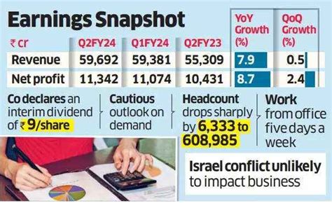 Tcs Q2 Results Tcs Q2 Net Profit Up 9 Announces Rs 17000 Crore