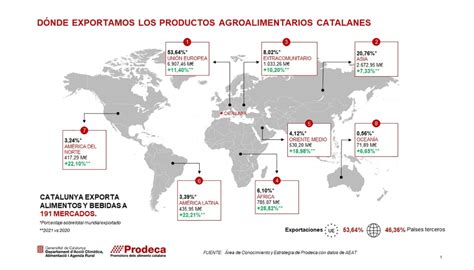 Catalunya Aumenta Un Las Exportaciones Agroalimentarias Y Supera