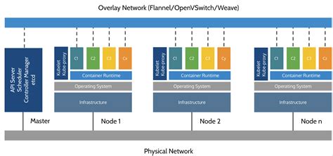 Kubernetes Architecture Diagram Explained