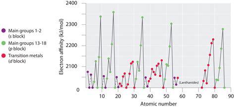 Electron Affinity Graph