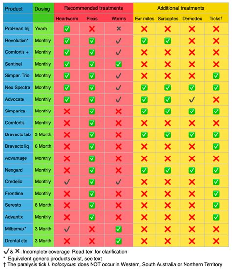 Nexgard Plus Vs Nexgard And Heartgard