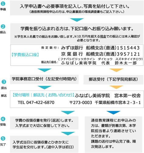 4月からの入学手続きについて ふなばし美術学院