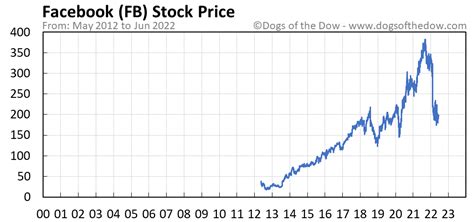 FB Stock Price Today (plus 7 insightful charts) • Dogs of the Dow