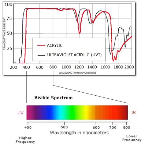 Optical Transmission Properties of Acrylic