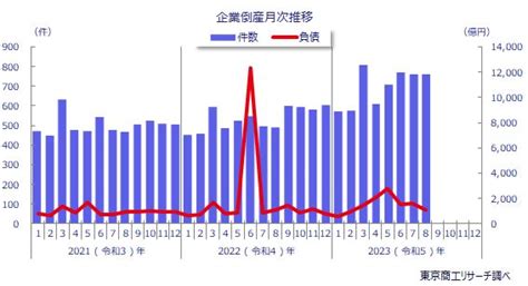 2023年8月の全国企業倒産760件 2023年9月8日 エキサイトニュース