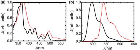 A UV Vis Absorption And B Photoluminescence Spectra Exc 350