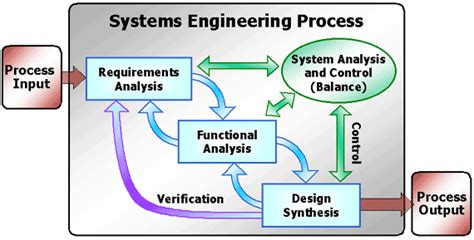 Software Legends Software Engineering A Layered Technology