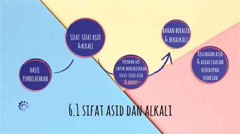 6.1 ASID DAN ALKALI by Nik Syarmiza on Prezi Next