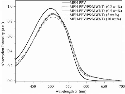 Absorption Spectra Of Meh Ppv Ps Mwcnts Nanocomposites With Different