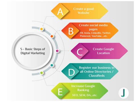 5 Basic Digital Marketing Steps 2020 J Jacobdigitaladvisor Digitalmarketingbasicsteps2020