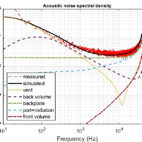 Simulated And Measured Frequency Response Of The Capacitive Mems Download Scientific Diagram