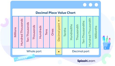 Place Value Definition, Chart, Examples And Diagrams, 40% OFF