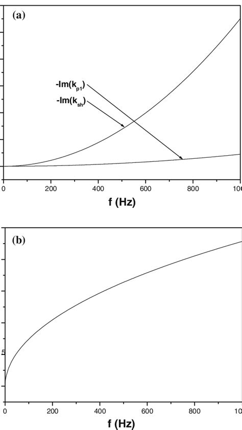 Attenuation Coefficients Of The Shear Wave The P1 And The P2 Waves Of