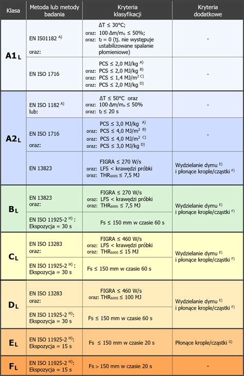 Klasyfikacja Wyrob W Budowlanych Wg Pn En Fire Lab Badania