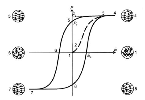 Typical Hysteresis Loop Of A Ferroelectric Adapted From 11