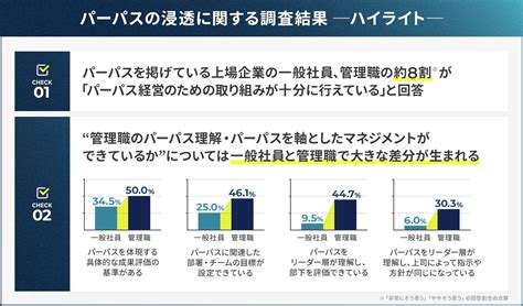 “パーパスを掲げる上場企業”の従業員約200人に調査～「パーパス経営」浸透のアクションには一定評価 一方、マネジメントや評価制度との連動には