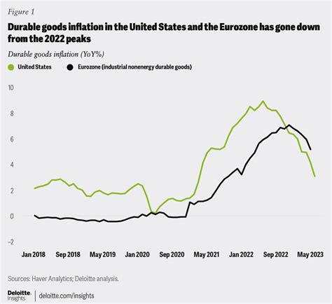 Reducing Core Inflation Deloitte Insights