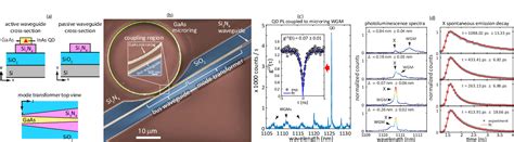 Pdf Heterogeneous Integration For Quantum Photonics With Quantum Dots