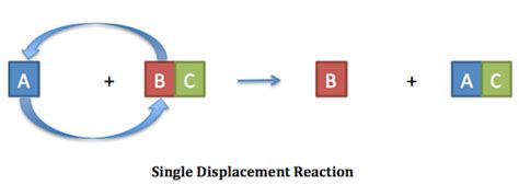 Single Replacement Reaction Chemistrych 11