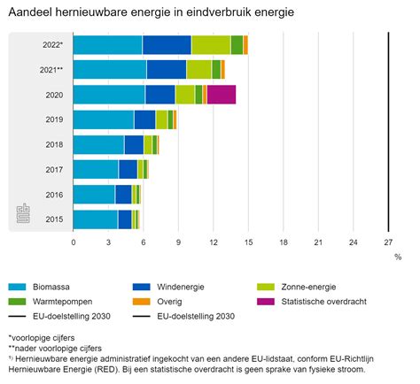 Cbs Aandeel Hernieuwbare Energie Warmtepompen Een Kwart Gestegen In