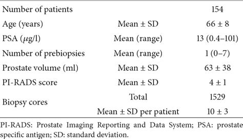 Table 1 From Evaluation Of Mriultrasound Fusion Guided Prostate Biopsy Using Transrectal And