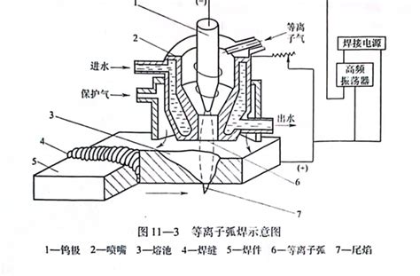 等离子弧焊类型原理及其安全特点 知乎