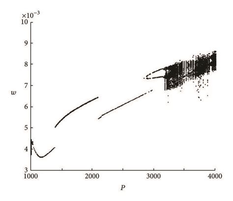 The Bifurcation Diagram Of Plate With A Breathing Crack η0 0 45 For Download Scientific