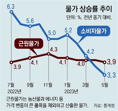 한은 6 7월 물가 2대 예상 연말 3 내외금리 유지할 듯 네이트 뉴스