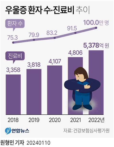 그래픽 우울증 환자 수·진료비 추이 연합뉴스