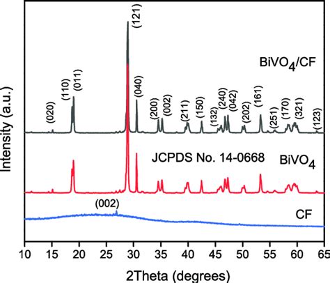 Xrd Patterns Of Cf Monoclinic Bivo 4 Jcpds No 14 0688 And The Bivo