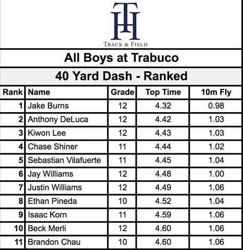 Off Season Records Yard Dash Deadlift Sec Drill Miles Per