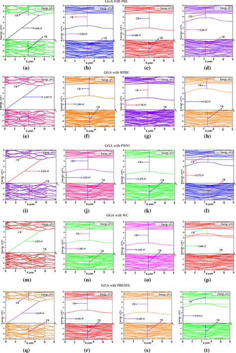 A Band Structure By Gga With Pbe For Hfo B Band Structure By Gga With