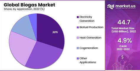 Biogas Market Size Share Growth CAGR Of 4 9