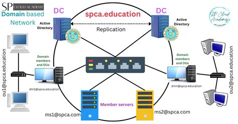 Domain And Domain Based Network Sp Cloud Academy