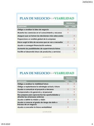 Técnicas para evaluar la viabilidad de un plan de negocio PDF