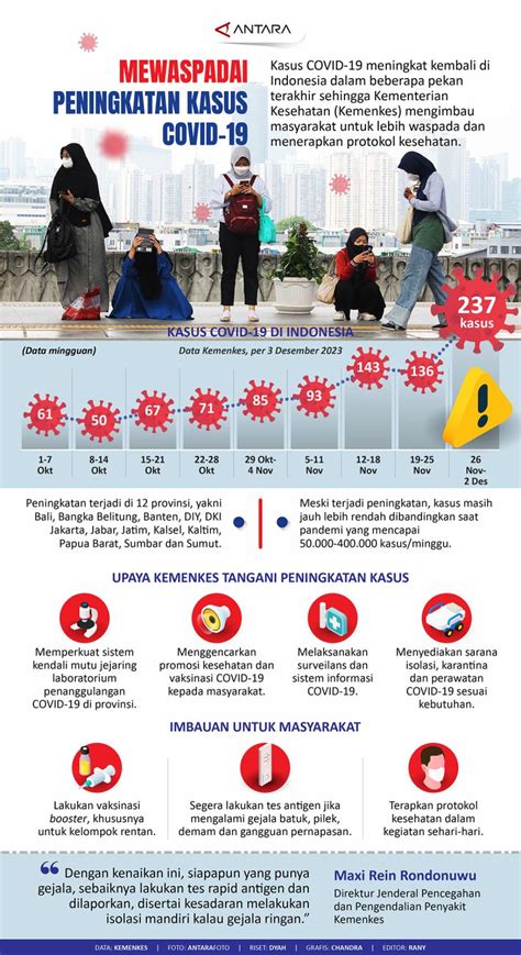 Mewaspadai Peningkatan Kasus COVID 19 Infografik ANTARA News