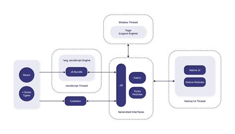 React Native In 2022 And Beyond Semaphore