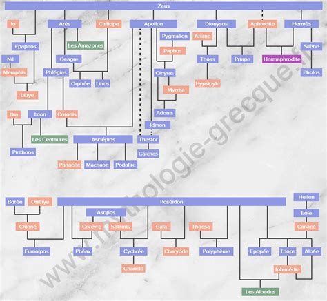 Autres descendants des Olympiens Arbre généalogique Mythologie grecque