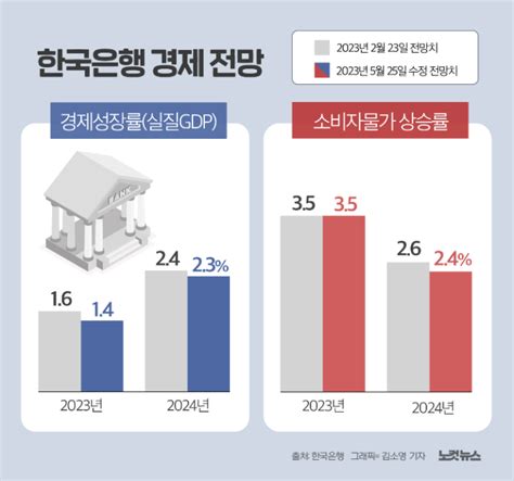 한은 올해 경제성장률 전망 16→14 추가 하향 노컷뉴스