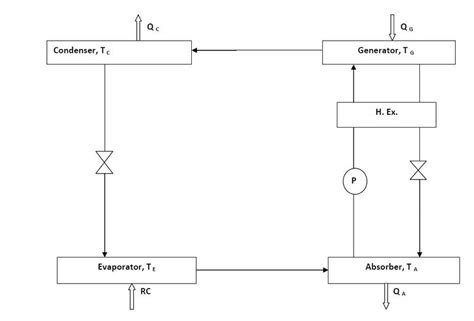 Simple Vapour Absorption System | Download Scientific Diagram