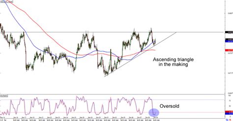 Chart Art Support And Resistance Trades On Eur Usd And Nzd Chf