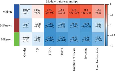 Wgcna Results Based On The Expression Of Mirnas A Sample Dendrogram