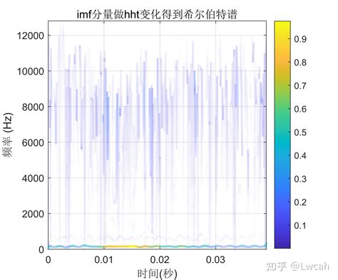 【matlab】史上最全的17种信号分解ffthht组合算法全家桶 知乎