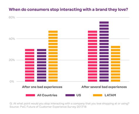 Closing The Customer Experience Gap With Chatbots Landbot