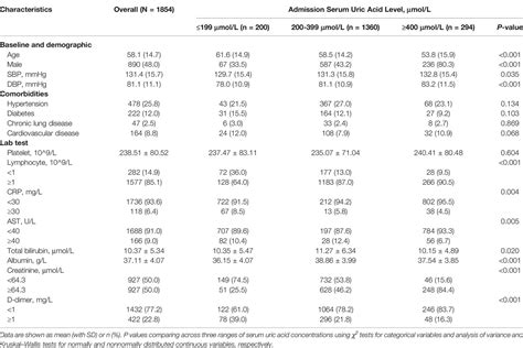 Frontiers Serum Uric Acid Concentrations And Risk Of Adverse Outcomes