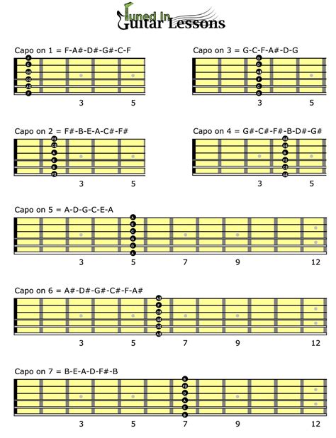 How To And When Use A Capo — A Comprehensive Capo Transposition Chart By Tuned In Guitar Lessons