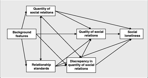 older  lonelier risk factors  social loneliness   age