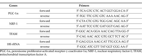 Table 1 From Sinapic Acid Protects Sh Sy5y Human Neuroblastoma Cells