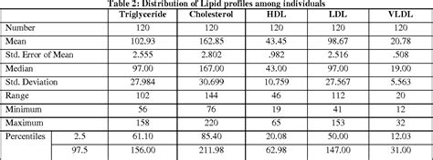 Table 2 from Reference Values of Lipid Profile for Population of Haryana Region | Semantic Scholar