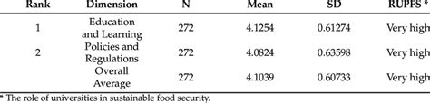 The Means Standard Deviations Ranks And Role Of Universities In